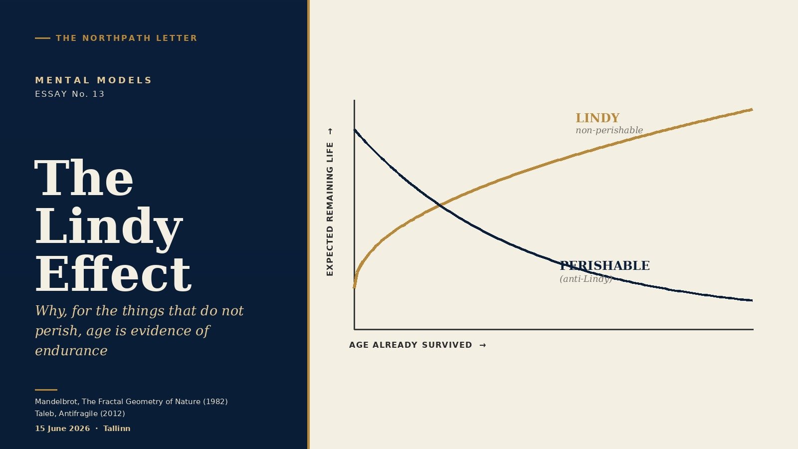 The Lindy Effect: Benoît Mandelbrot’s Reversal of a 1964 Aphorism, Nassim Taleb’s 2012 Law of Survival, and Why for the Long-Term Equity Investor Age Can Be Evidence of Endurance 1 Editorial diagram: expected remaining life rising with age for non-perishable (Lindy) things versus falling for perishable things