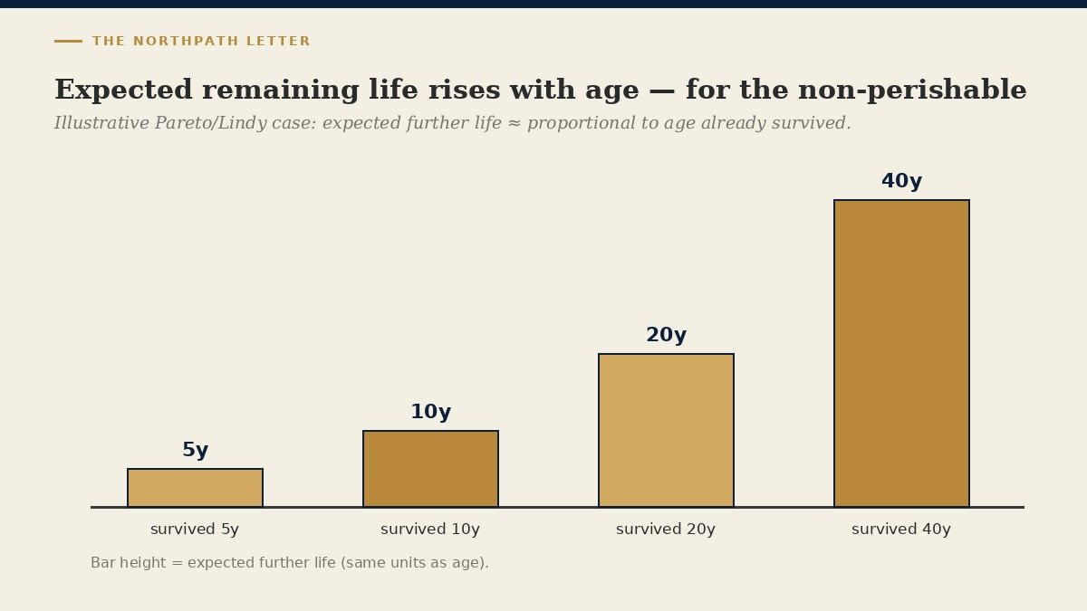 The Lindy Effect: Benoît Mandelbrot’s Reversal of a 1964 Aphorism, Nassim Taleb’s 2012 Law of Survival, and Why for the Long-Term Equity Investor Age Can Be Evidence of Endurance 2 Bar chart showing expected remaining life increasing with age already survived under a Pareto/Lindy law