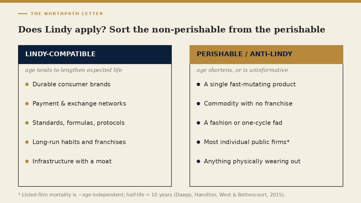 The Lindy Effect: Benoît Mandelbrot’s Reversal of a 1964 Aphorism, Nassim Taleb’s 2012 Law of Survival, and Why for the Long-Term Equity Investor Age Can Be Evidence of Endurance 3 Two-column framework sorting Lindy-compatible non-perishables from perishable, anti-Lindy categories