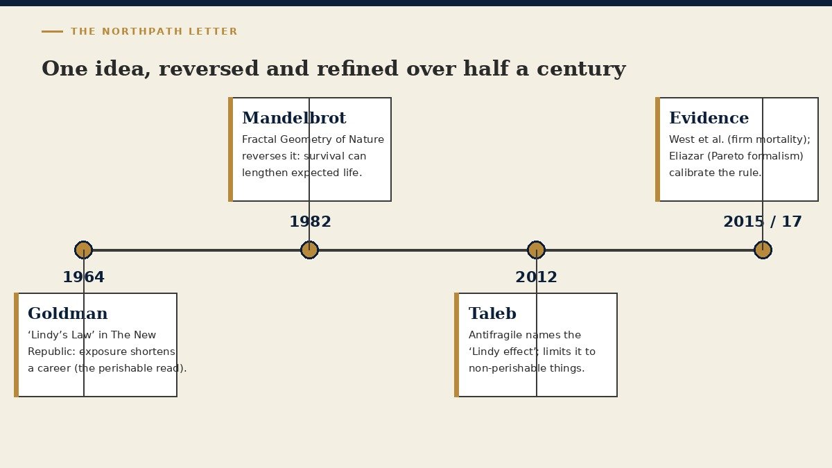 The Lindy Effect: Benoît Mandelbrot’s Reversal of a 1964 Aphorism, Nassim Taleb’s 2012 Law of Survival, and Why for the Long-Term Equity Investor Age Can Be Evidence of Endurance 4 Timeline from Goldman 1964 to Mandelbrot 1982 to Taleb 2012 and empirical calibration 2015-2017