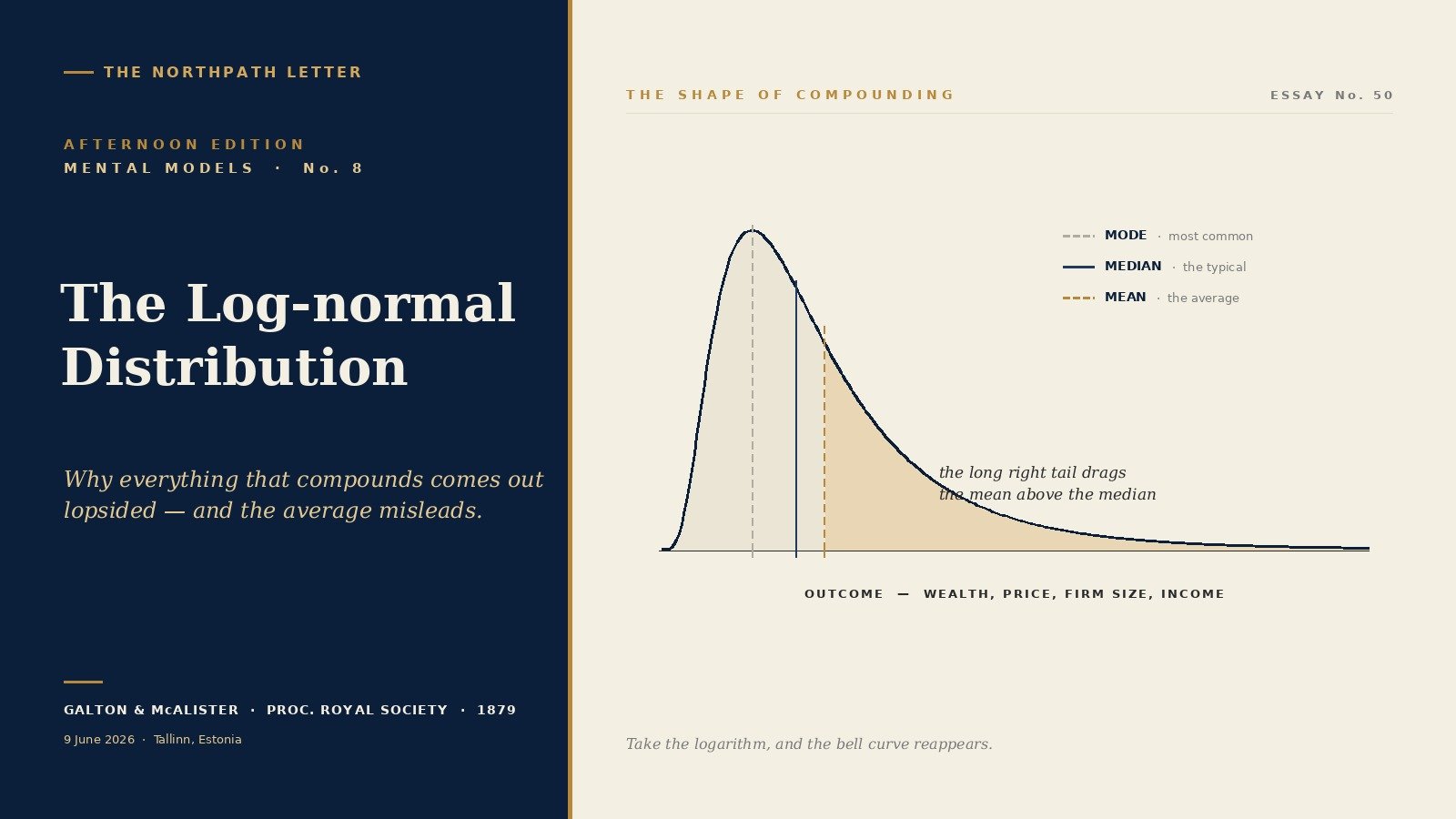 The Log-normal Distribution: Galton and McAlister's 1879 Law of the Geometric Mean, and Why the Long-Term Investor Must Compound Rather Than Average 1 A right-skewed log-normal density curve showing the mode below the median below the mean, with a long right tail, on a NorthPath Letter cover