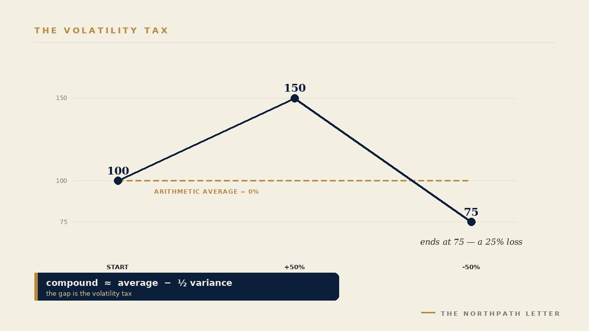 The Log-normal Distribution: Galton and McAlister's 1879 Law of the Geometric Mean, and Why the Long-Term Investor Must Compound Rather Than Average 2 A path diagram contrasting a steady flat line of zero per cent returns holding capital at 100 against a volatile path that gains fifty per cent to 150 then loses fifty per cent to 75, illustrating that an arithmetic average of zero produces a compounded loss of twenty-five per cent