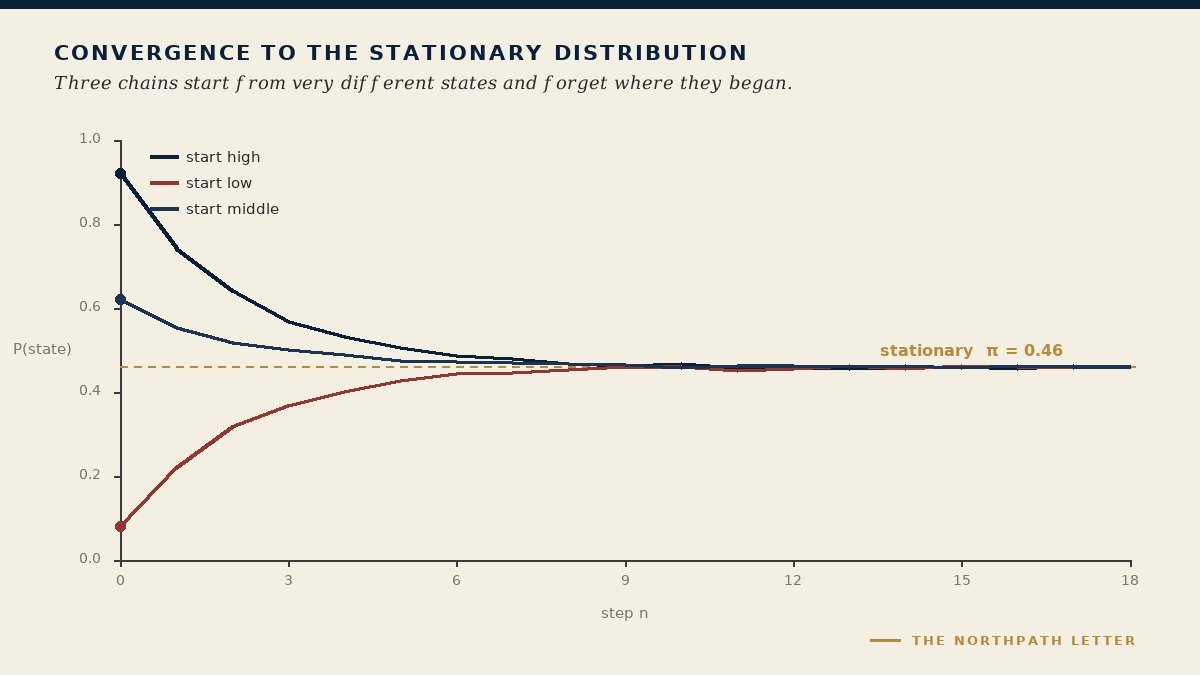 A convergence line chart showing three coloured trajectories that begin at very different starting probabilities and all settle onto the same horizontal stationary level after a number of steps.