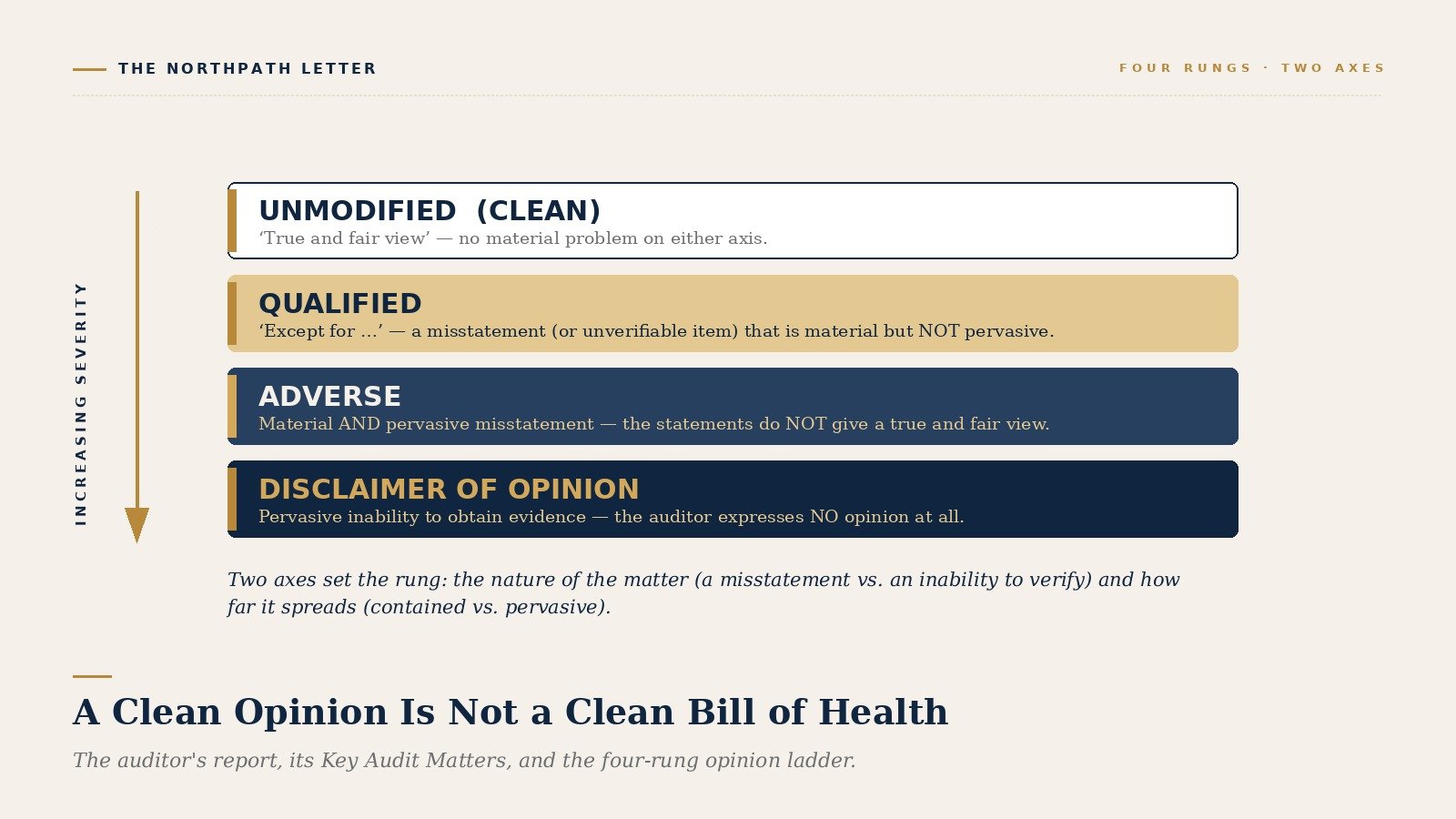 A Clean Opinion Is Not a Clean Bill of Health: How to Read the Independent Auditor’s Report in an Indian Annual Report