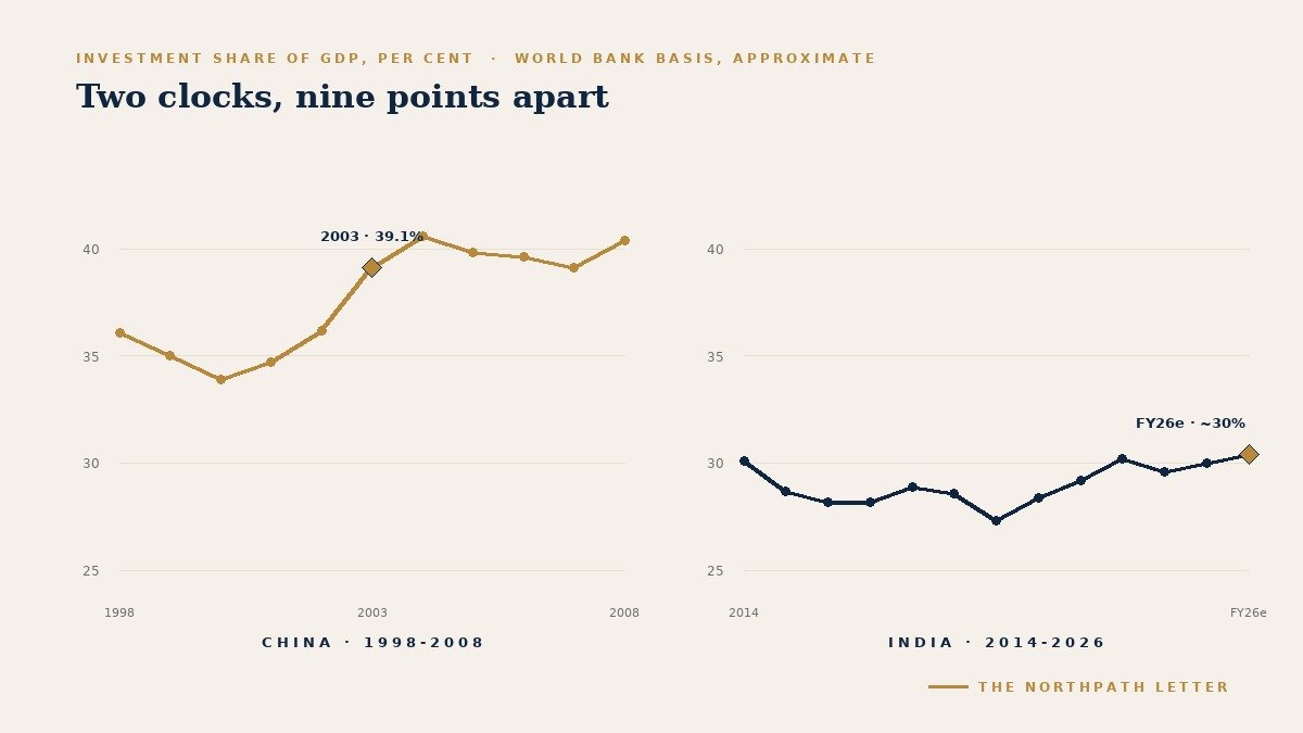 Line charts of investment share of GDP: China 1998-2008 versus India 2014-2026