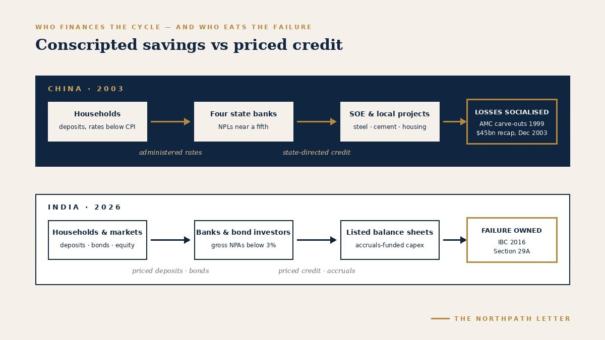 Flow diagram comparing how China 2003 and India 2026 finance their capex cycles