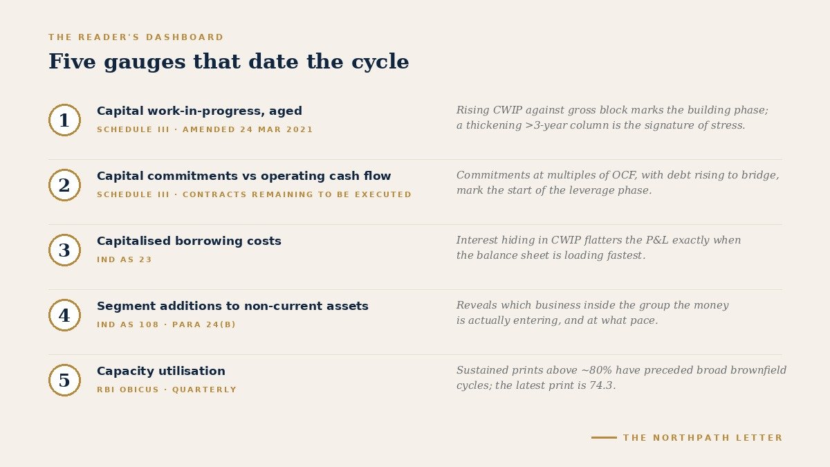Checklist of five disclosures that track an Indian capex cycle