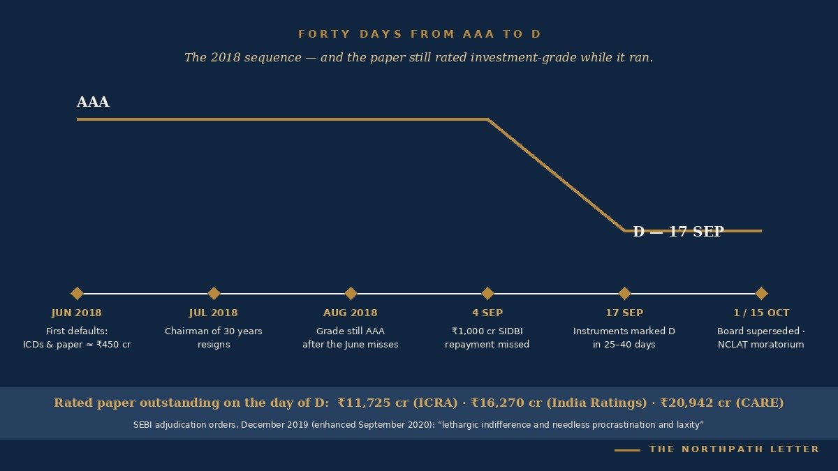 Timeline of the IL&FS rating collapse from AAA to D between June and September 2018
