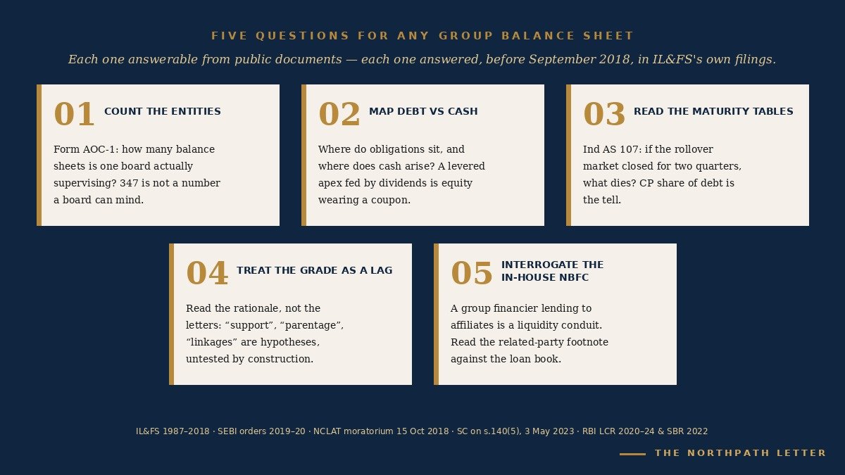 Five-question dashboard for reading an Indian group balance sheet after IL&FS