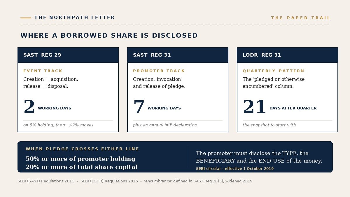 The three disclosure rails on which a promoter pledge is reported