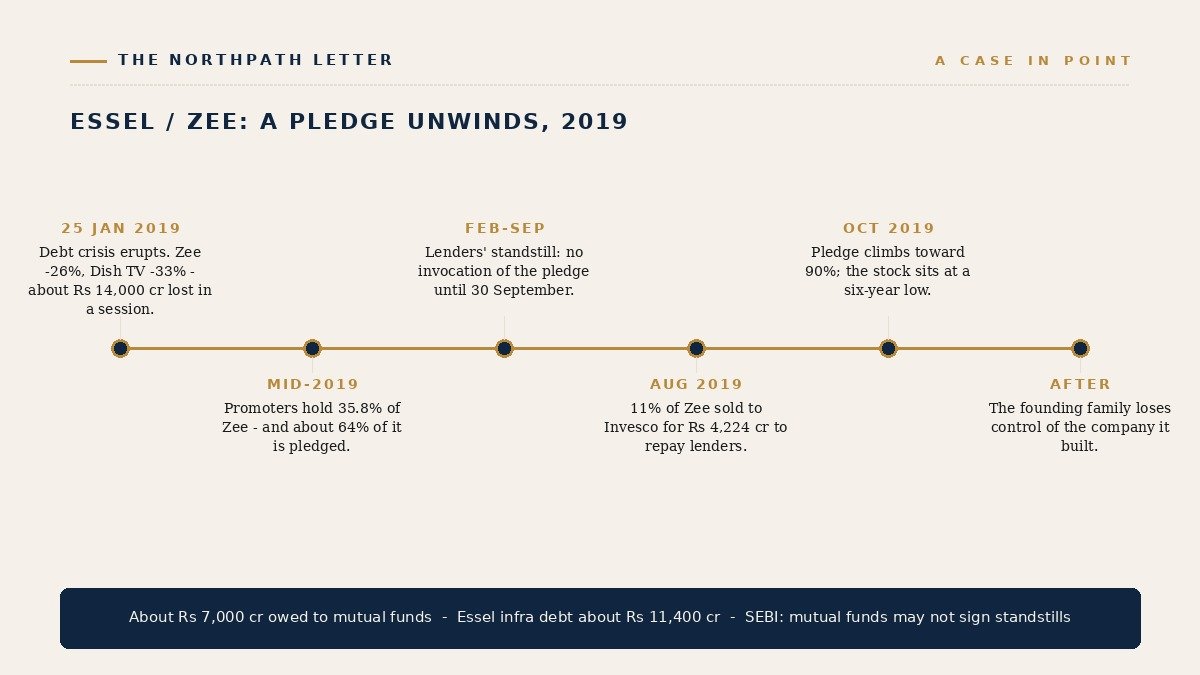 The Essel/Zee promoter-pledge unwind of 2019