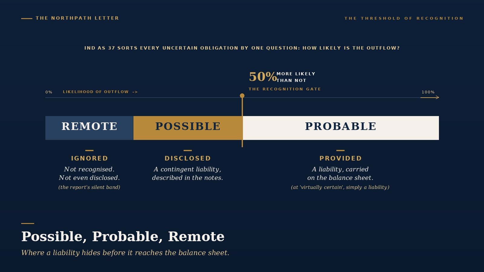 Possible, Probable, Remote: How to Read Contingent Liabilities in an Indian Annual Report 1 Ind AS 37 probability spectrum: remote, possible, probable