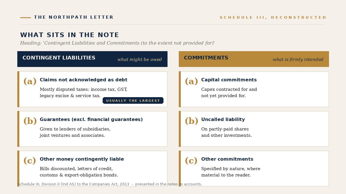 Possible, Probable, Remote: How to Read Contingent Liabilities in an Indian Annual Report 2 Anatomy of the Schedule III contingent liabilities and commitments note