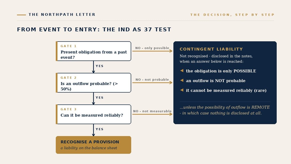 Possible, Probable, Remote: How to Read Contingent Liabilities in an Indian Annual Report 3 The Ind AS 37 recognition decision test