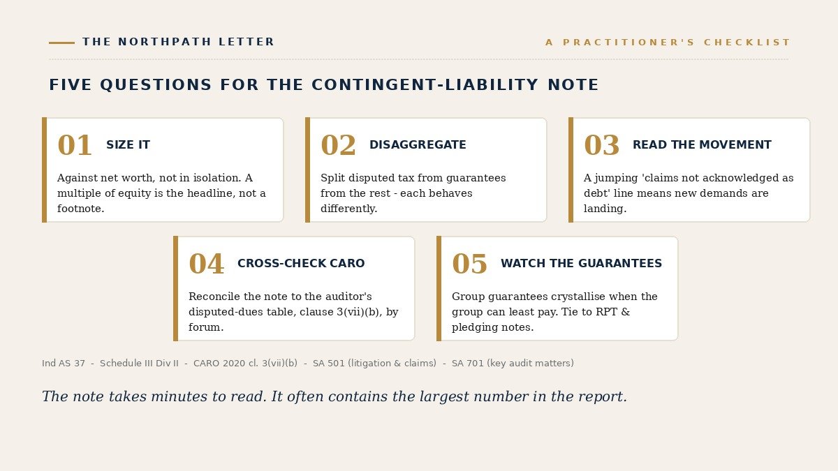 Possible, Probable, Remote: How to Read Contingent Liabilities in an Indian Annual Report 4 Five questions for the contingent-liability note