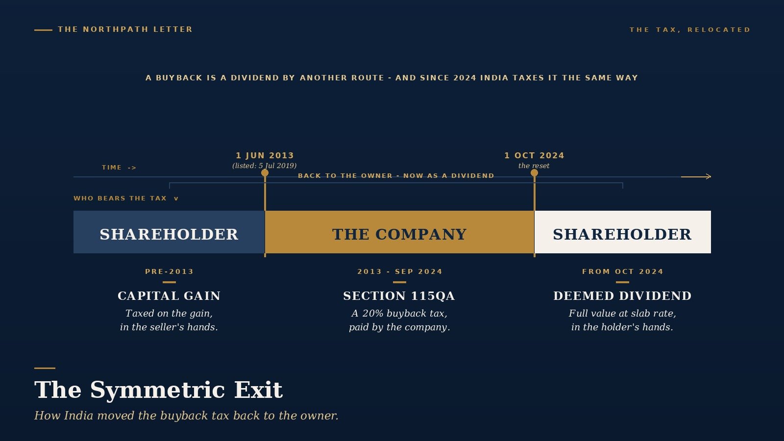 Buyback tax-incidence timeline: capital gain, Section 115QA, deemed dividend