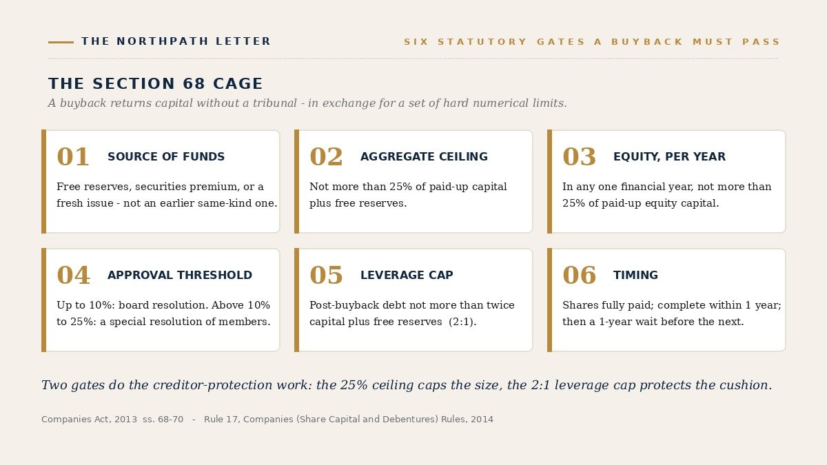 The Section 68 cage: six statutory limits on an Indian share buyback