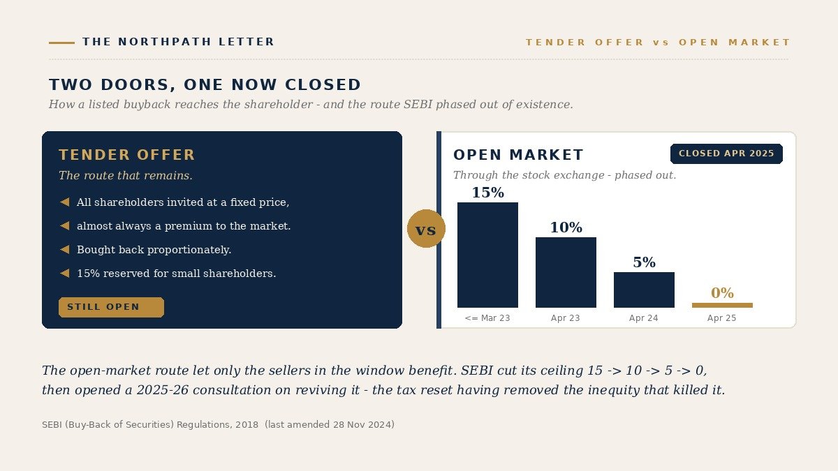 Tender offer versus open market, and the open-market phase-out to zero