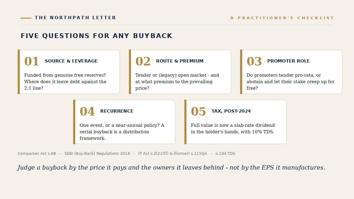 Five questions for reading any Indian share buyback