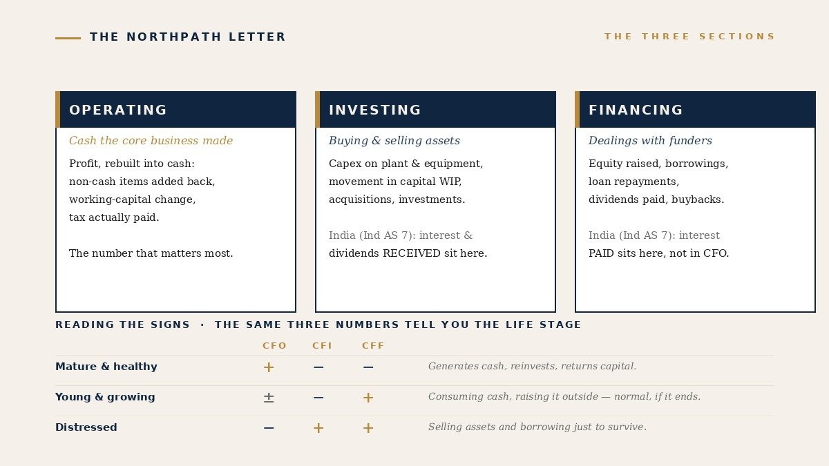 The three sections of a cash flow statement and what their signs reveal