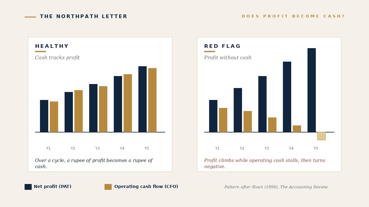 Cumulative profit versus operating cash flow: healthy versus red flag