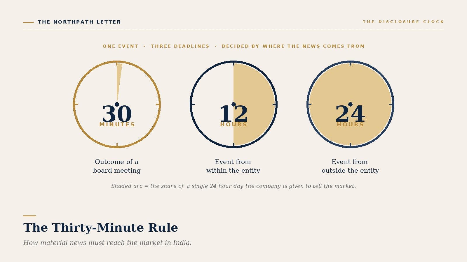The Thirty-Minute Rule: How Material News Reaches the Market in India, and How to Read a Regulation 30 Disclosure 1 Three disclosure clocks: 30 minutes, 12 hours and 24 hours under SEBI LODR Regulation 30