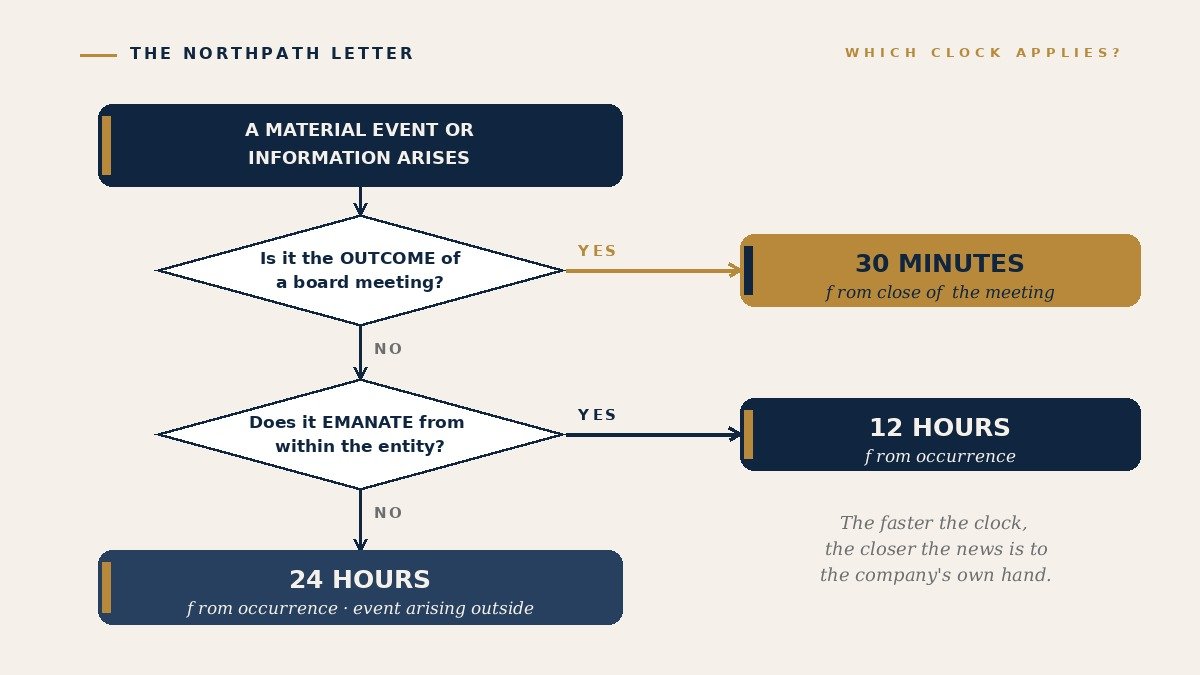 The Thirty-Minute Rule: How Material News Reaches the Market in India, and How to Read a Regulation 30 Disclosure 2 Decision flowchart for the three Regulation 30 disclosure deadlines
