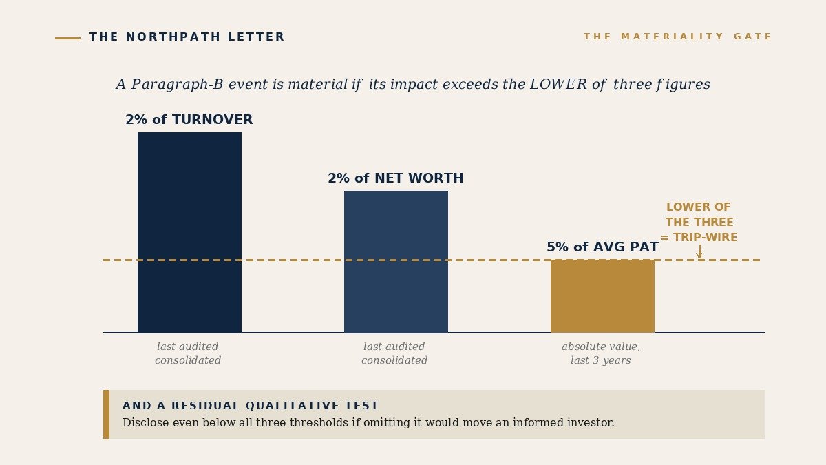 The Thirty-Minute Rule: How Material News Reaches the Market in India, and How to Read a Regulation 30 Disclosure 3 The materiality gate: lower of three quantitative thresholds