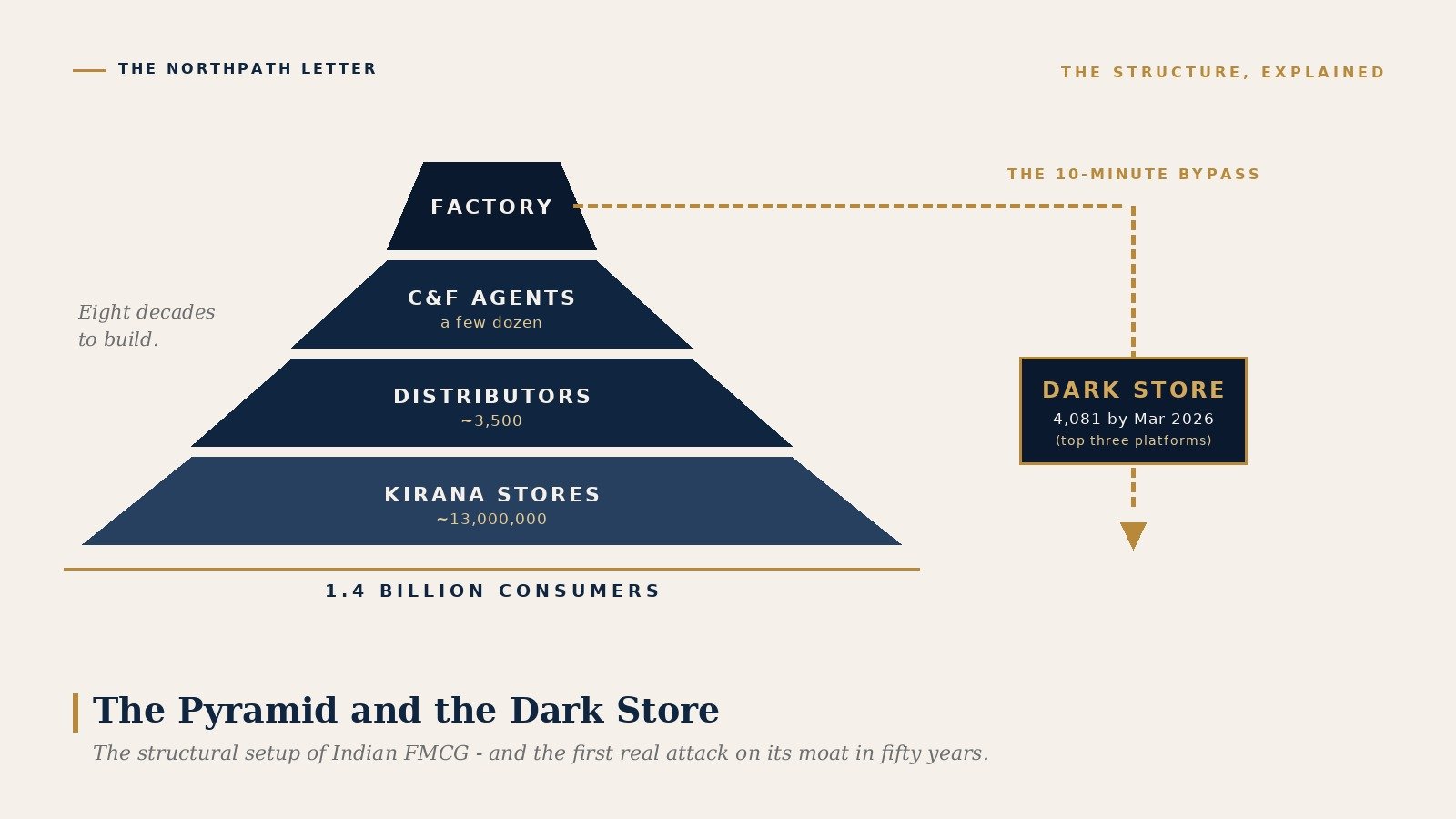 The Indian FMCG distribution pyramid — factory, C&F agents, distributors, kirana stores — with the quick-commerce dark-store bypass