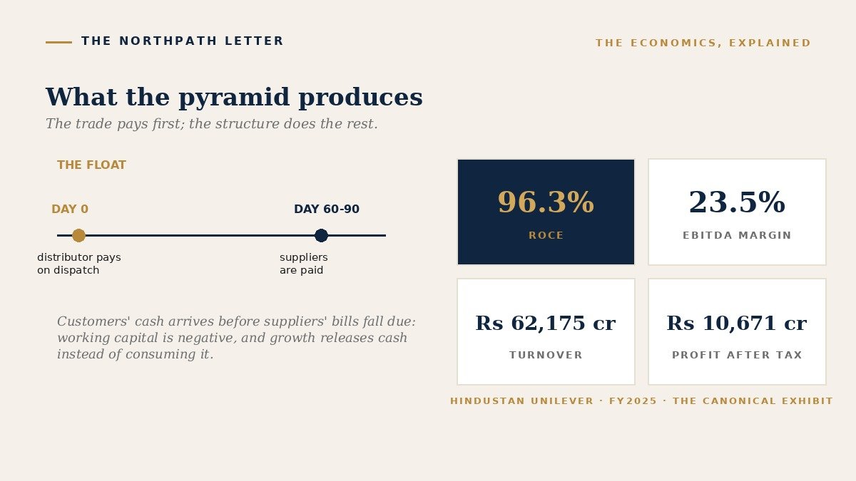 Negative working-capital float and Hindustan Unilever FY2025 statistics