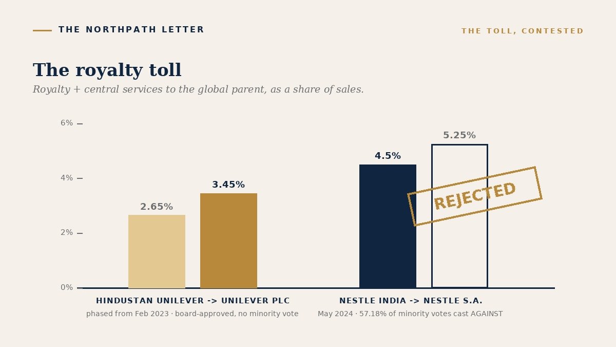 Royalty rates to global parents: HUL step-up versus the rejected Nestle India proposal
