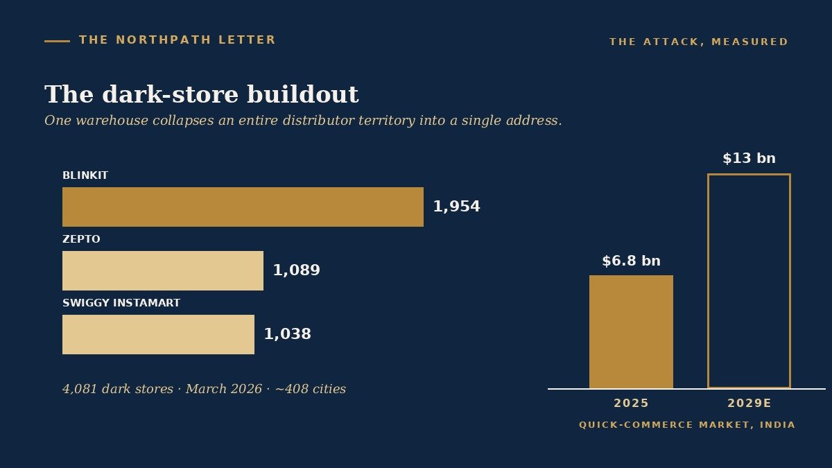 Dark-store counts March 2026 and the Indian quick-commerce market, 2025 versus 2029E