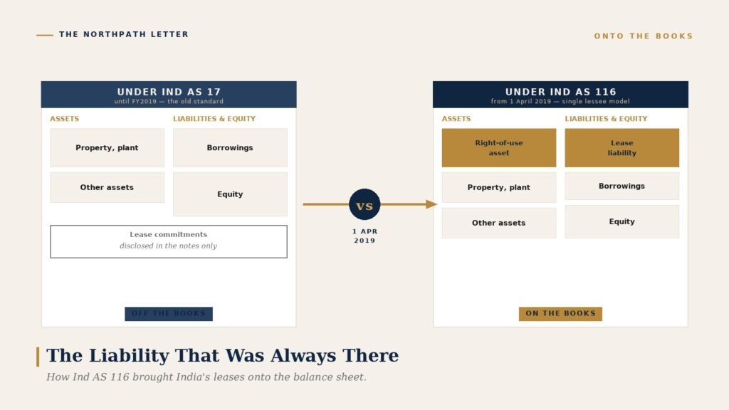 The Liability That Was Always There: How Ind AS 116 Brought India's Leases Onto the Balance Sheet 10 Balance-sheet diptych: under Ind AS 17 leases sat off the books in the notes; under Ind AS 116 a right-of-use asset and a lease liability appear on the balance sheet from 1 April 2019