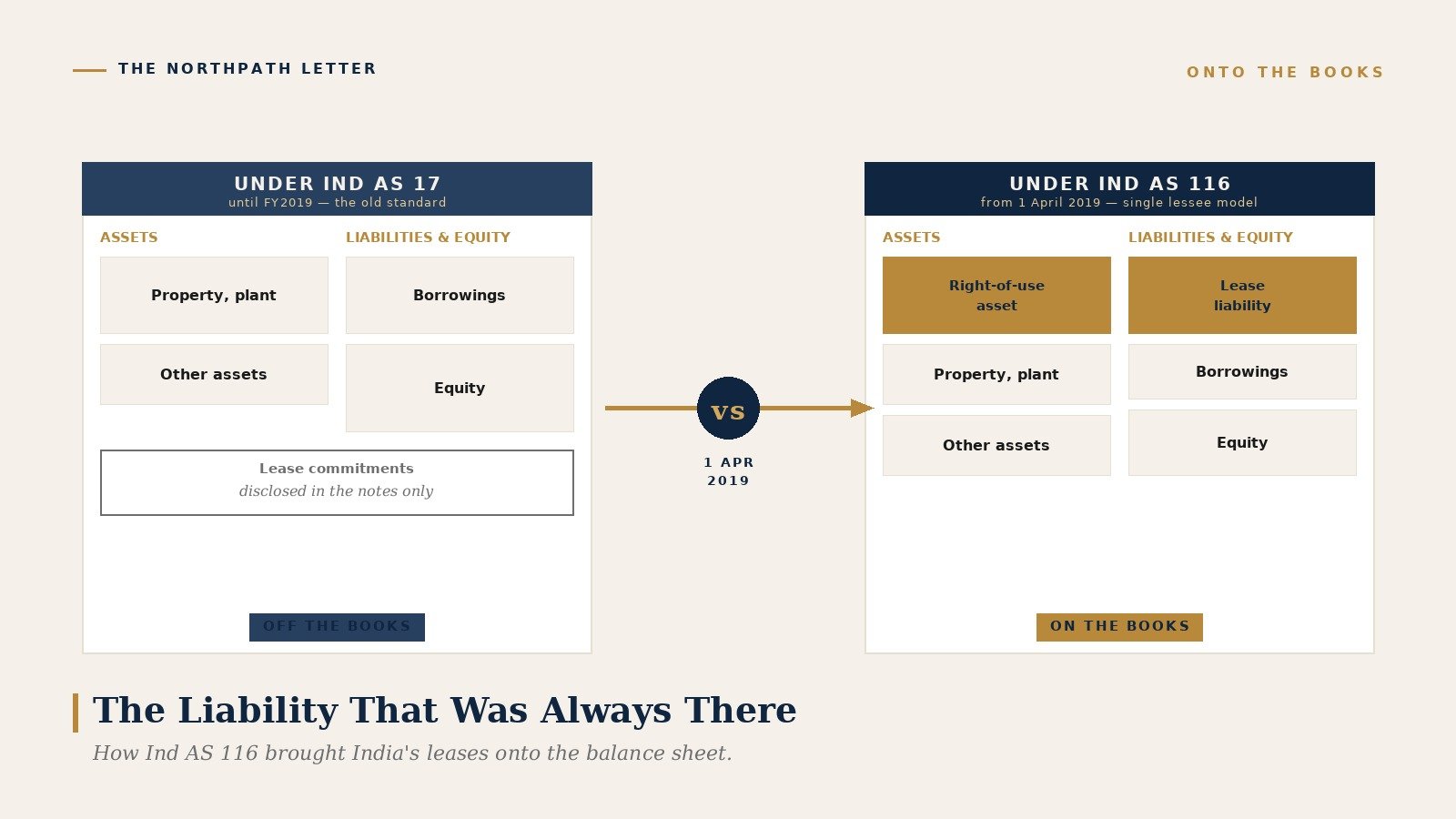 The Liability That Was Always There: How Ind AS 116 Brought India's Leases Onto the Balance Sheet 1 Balance-sheet diptych: under Ind AS 17 leases sat off the books in the notes; under Ind AS 116 a right-of-use asset and a lease liability appear on the balance sheet from 1 April 2019