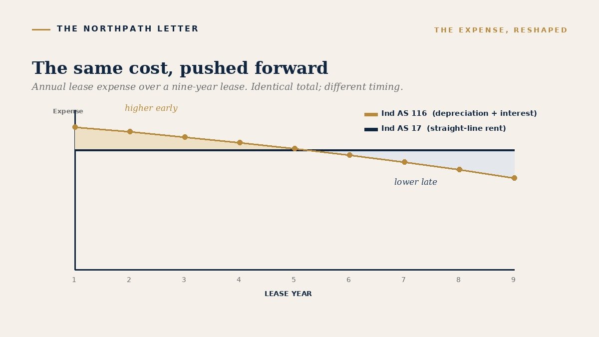 The Liability That Was Always There: How Ind AS 116 Brought India's Leases Onto the Balance Sheet 2 Annual lease expense over a nine-year lease under Ind AS 116 versus Ind AS 17