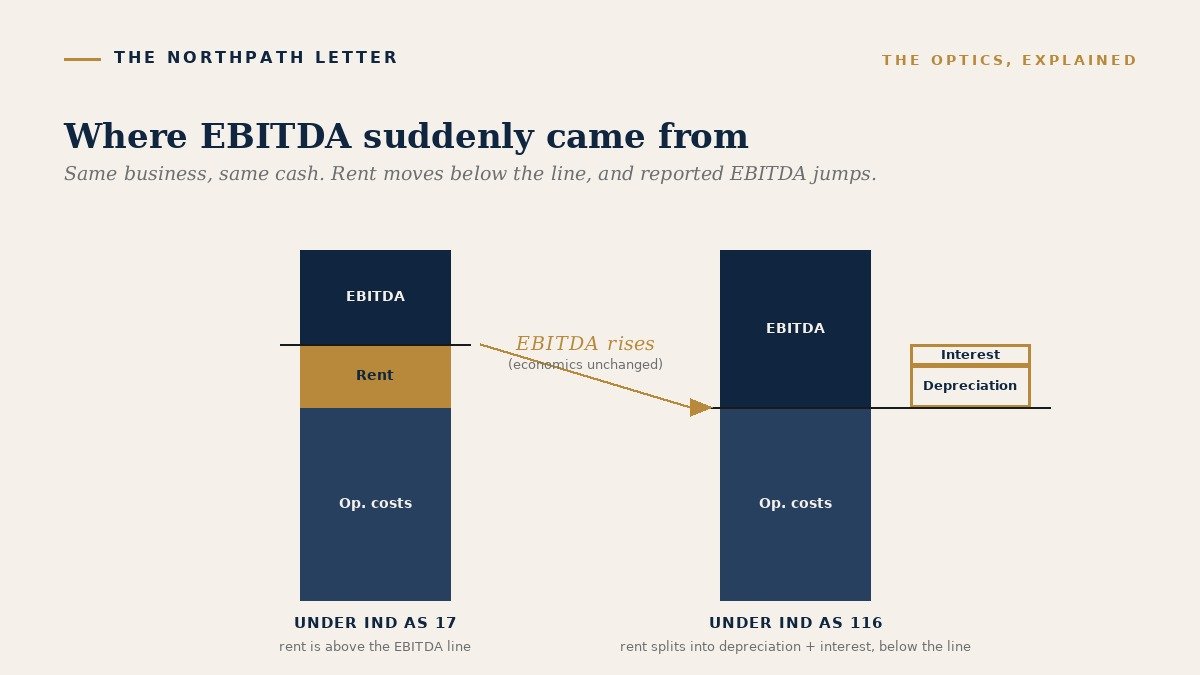 The Liability That Was Always There: How Ind AS 116 Brought India's Leases Onto the Balance Sheet 3 How reported EBITDA rises under Ind AS 116 as rent moves below the line