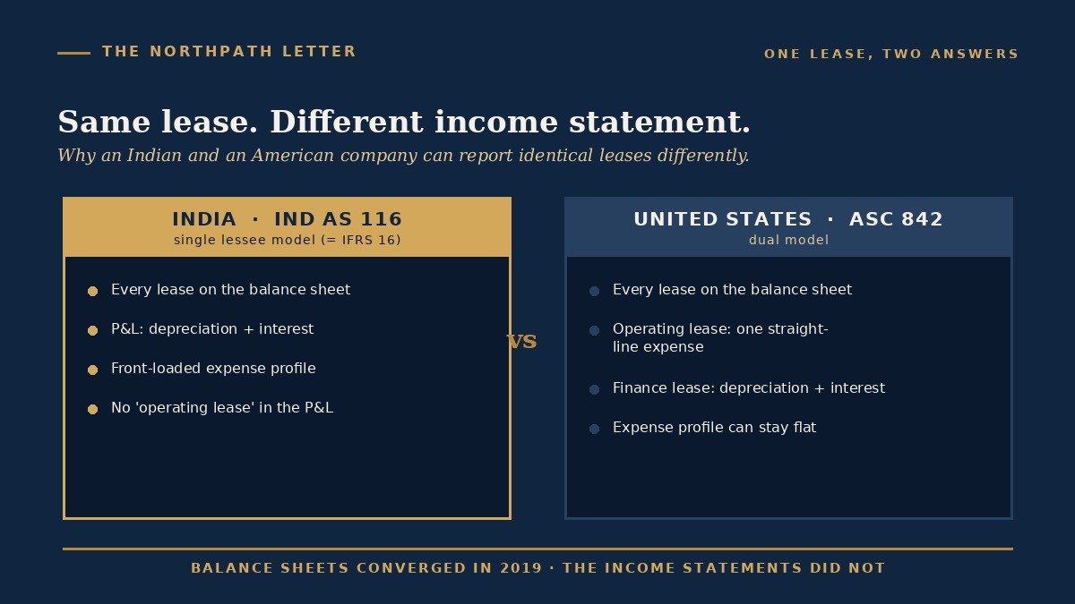 The Liability That Was Always There: How Ind AS 116 Brought India's Leases Onto the Balance Sheet 4 India's single lessee model under Ind AS 116 versus the dual model under US GAAP ASC 842