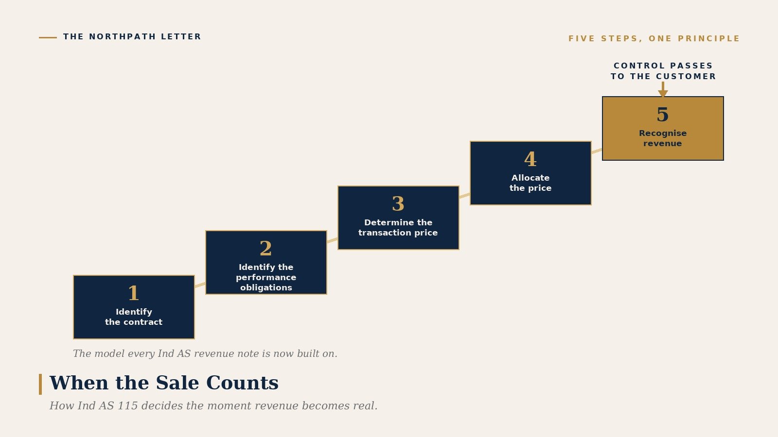 Five-step staircase of Ind AS 115 revenue recognition: identify the contract, identify the performance obligations, determine the transaction price, allocate the price, and recognise revenue when the customer obtains control