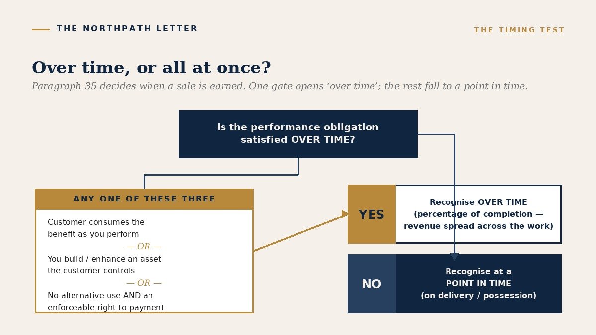 Decision diagram for whether a performance obligation is satisfied over time or at a point in time under Ind AS 115