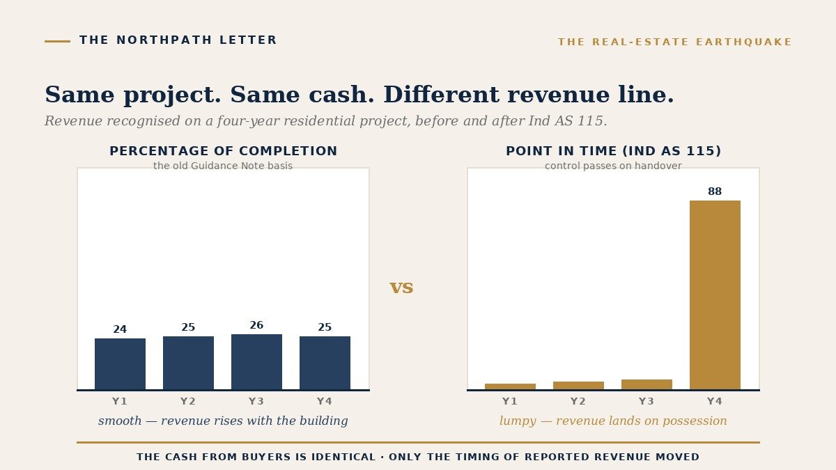 Revenue on a four-year residential project under percentage of completion versus Ind AS 115 point-in-time recognition