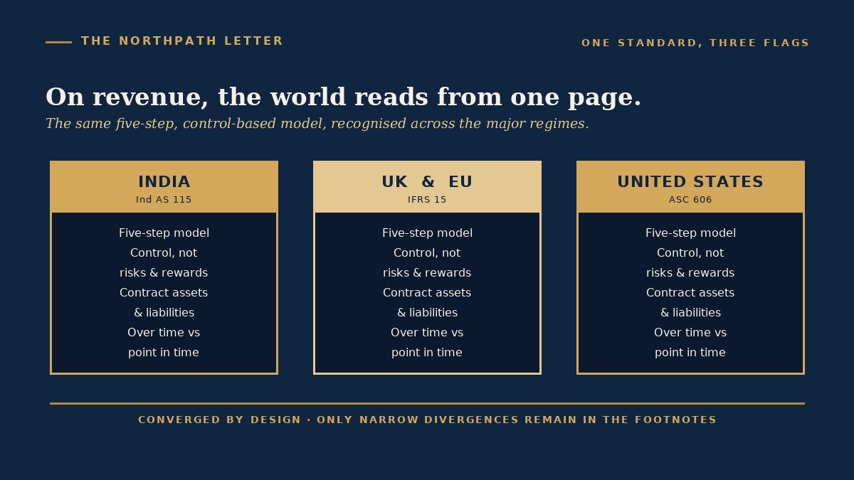 India's Ind AS 115, the UK and EU's IFRS 15 and the United States' ASC 606 share the same five-step revenue model