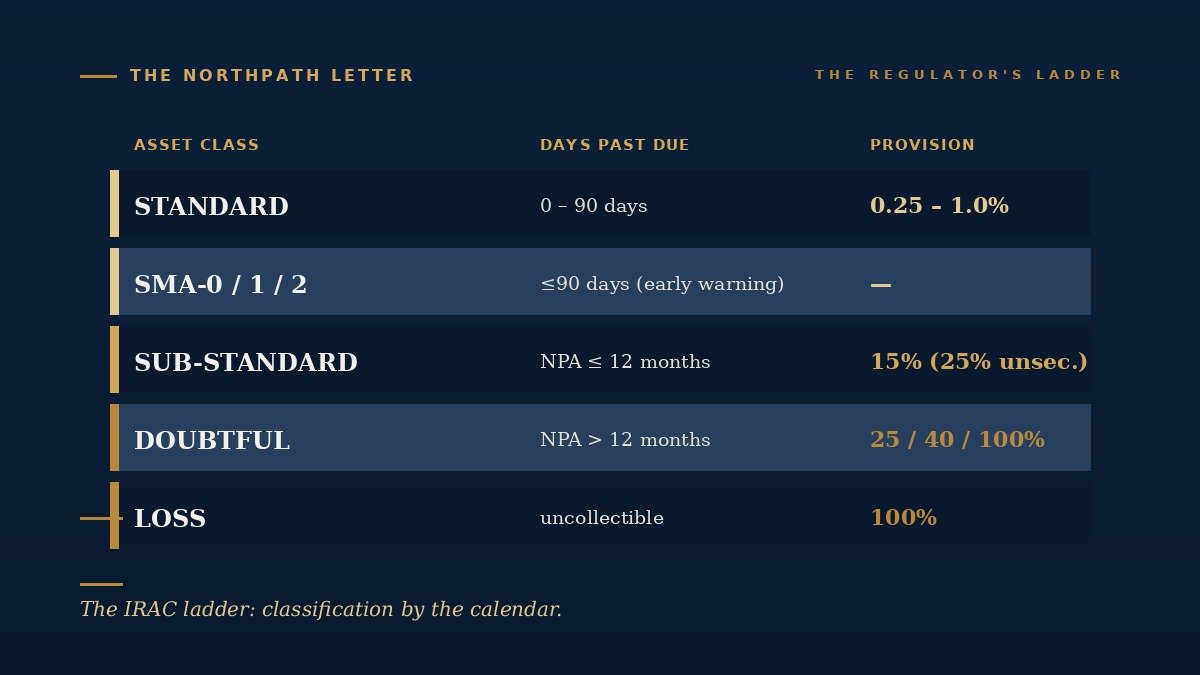 The RBI IRAC ladder of asset classification and prescribed provisioning percentages