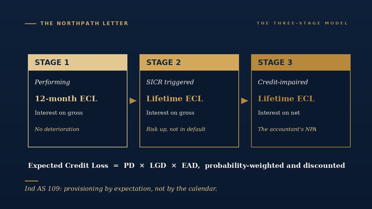 The Ind AS 109 three-stage expected credit loss model