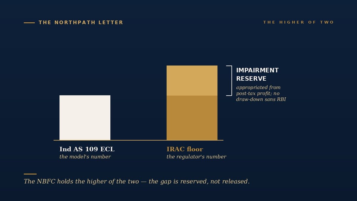 The higher-of rule and the NBFC impairment reserve under the RBI March 2020 circular