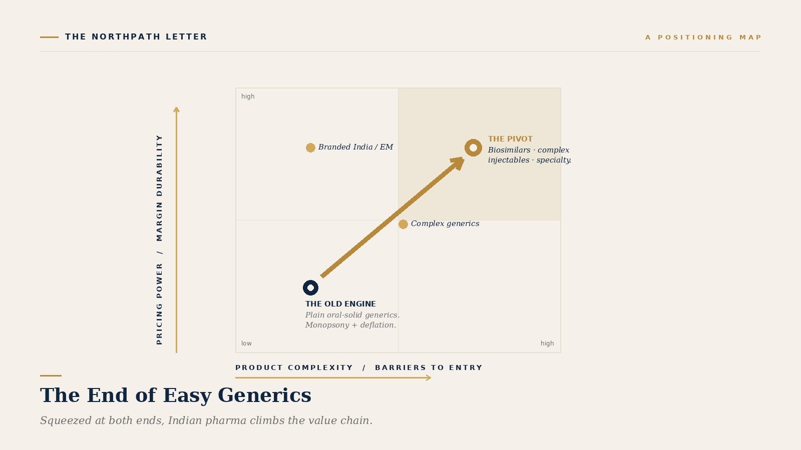 The End of Easy Generics: How Monopsony, Deflation, and the China Tether Are Forcing Indian Pharma Up the Value Chain