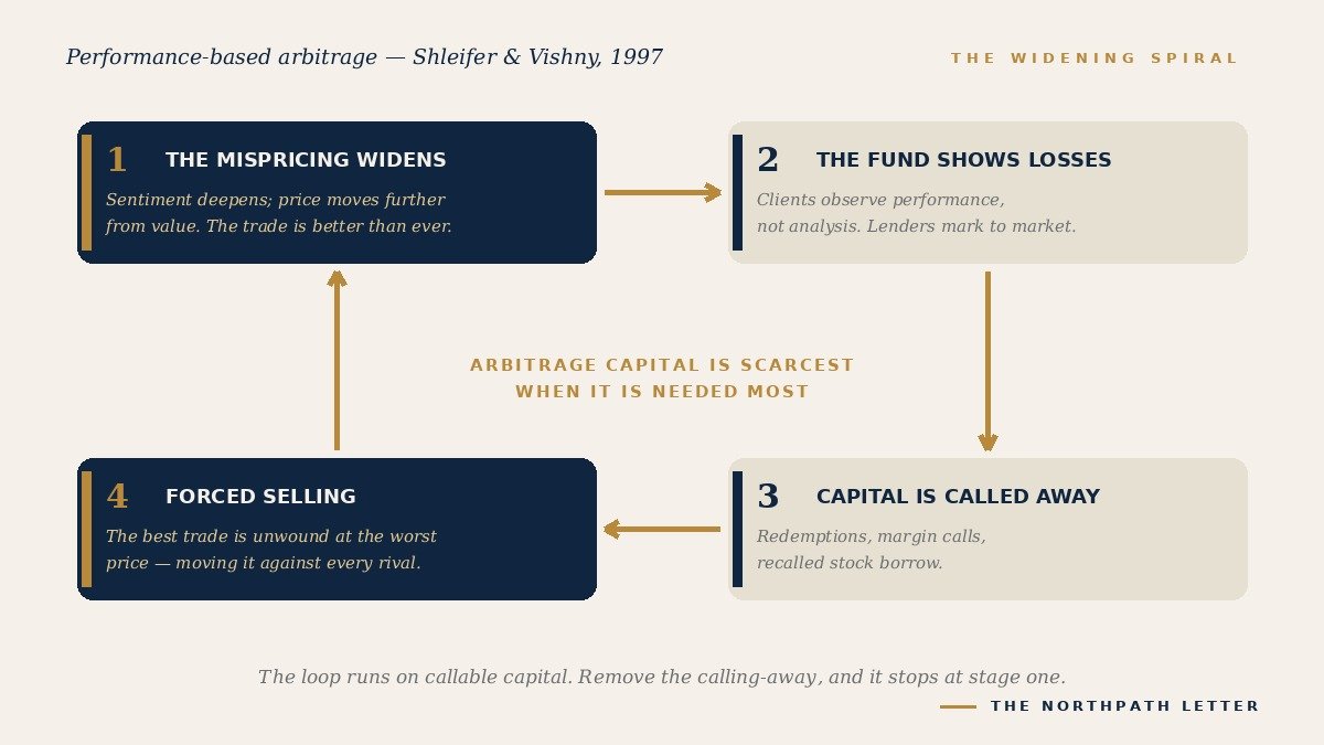 The widening spiral: four-stage loop from widening mispricing to forced unwinding and further widening