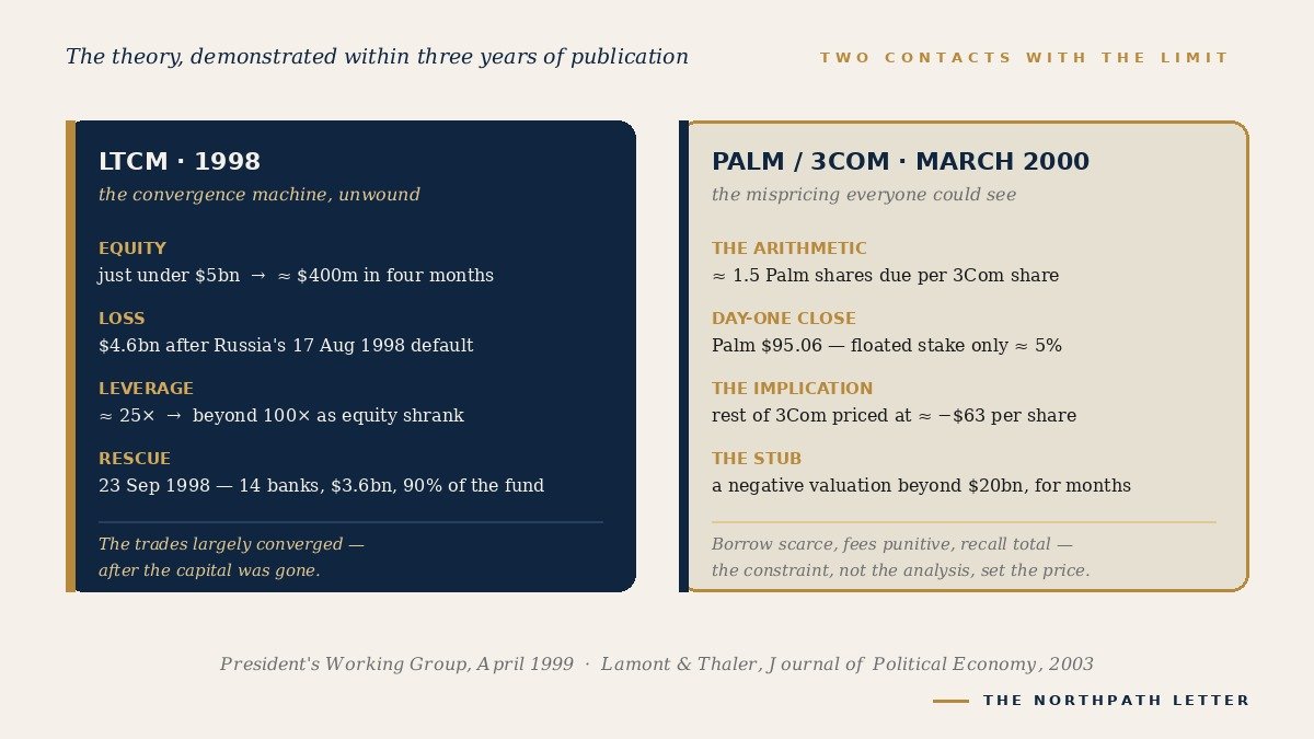 Two episodes: LTCM 1998 collapse figures and the Palm/3Com negative stub of March 2000