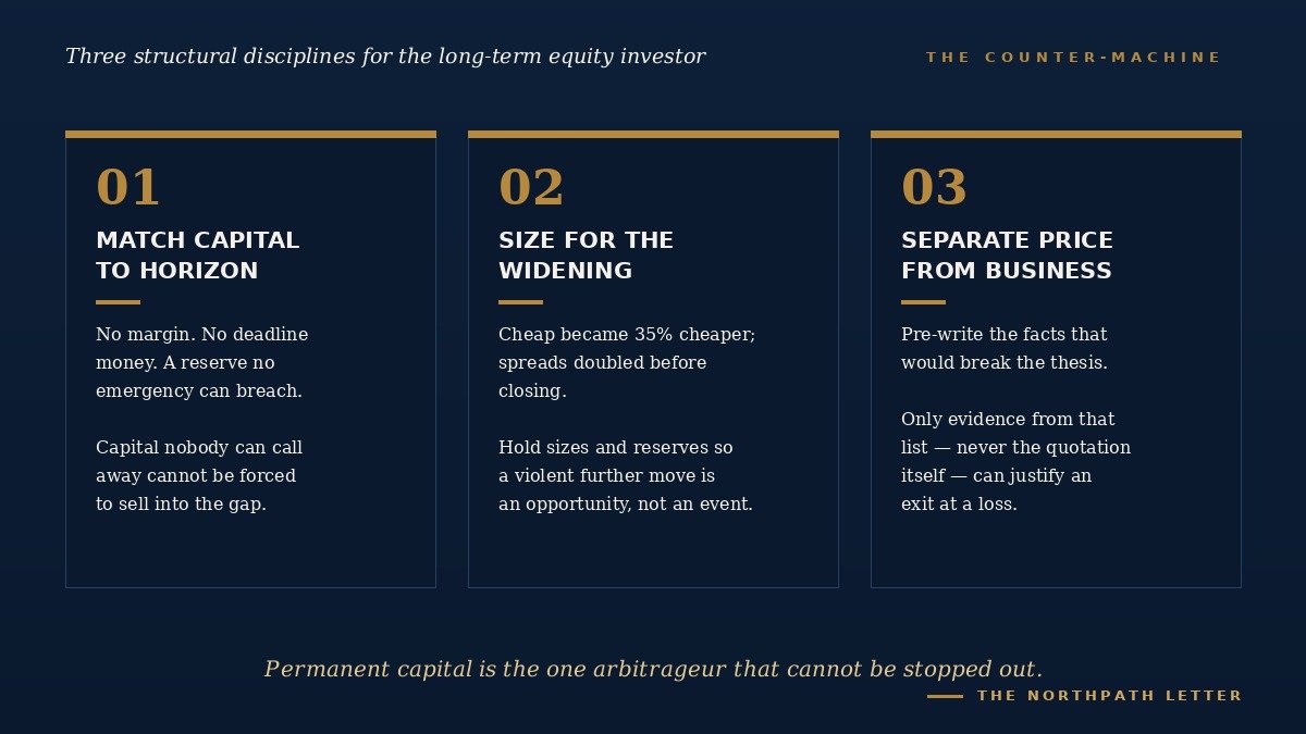 Three counter-disciplines: match capital to horizon, size for the widening, separate price risk from business risk