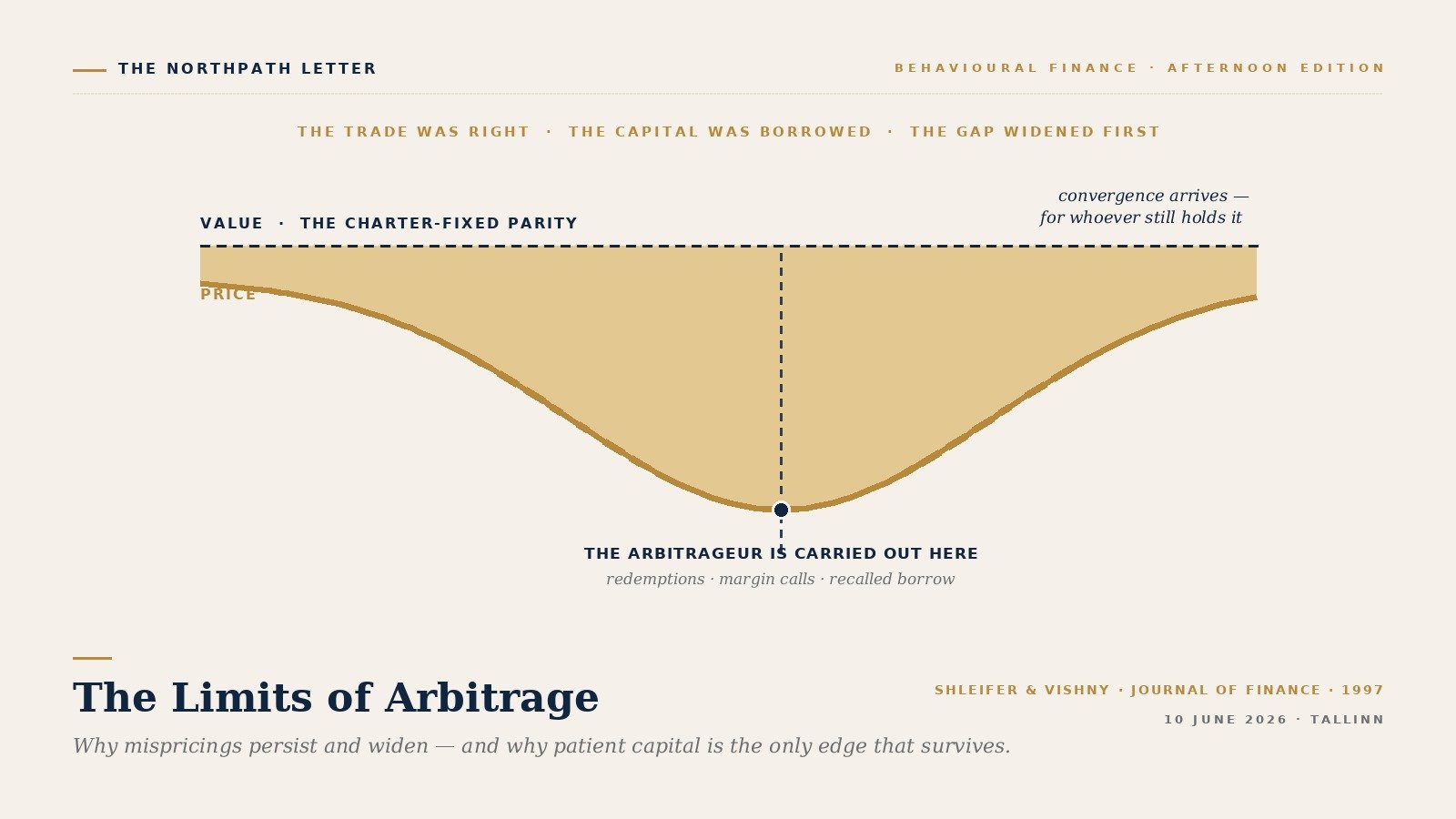 Price-versus-value convergence chart: the gap widens and the arbitrageur is forced out before convergence