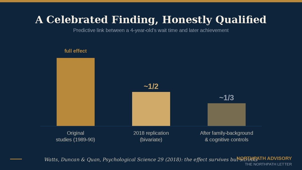The Second Marshmallow: Walter Mischel’s 1968 Test of Self-Control, and Why the Market Pays Its Largest Rewards to the Long-Term Investor Who Can Wait 2 Bar chart: original marshmallow-test effect versus the smaller 2018 replication effect